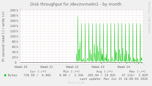Disk throughput for /dev/nvme0n1