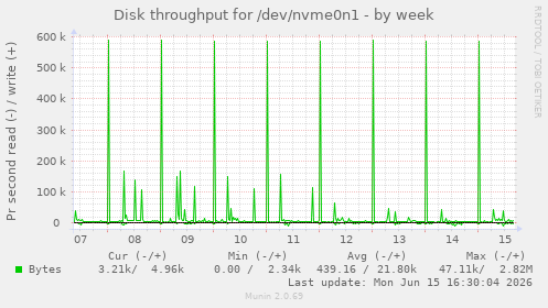Disk throughput for /dev/nvme0n1