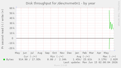 Disk throughput for /dev/nvme0n1