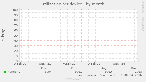 Utilization per device
