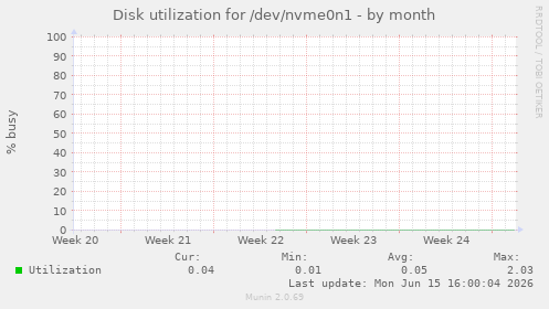 Disk utilization for /dev/nvme0n1