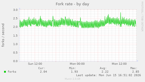 Fork rate