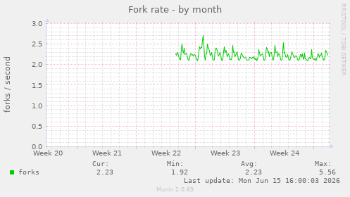 Fork rate