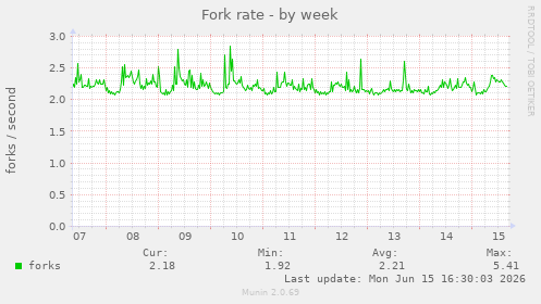 Fork rate