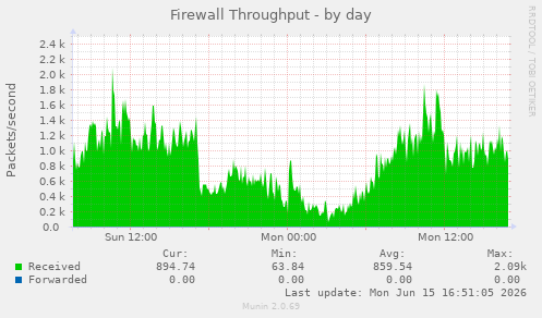 Firewall Throughput