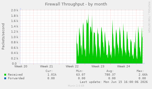 Firewall Throughput