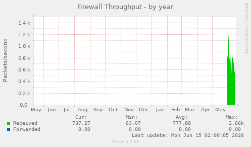 Firewall Throughput