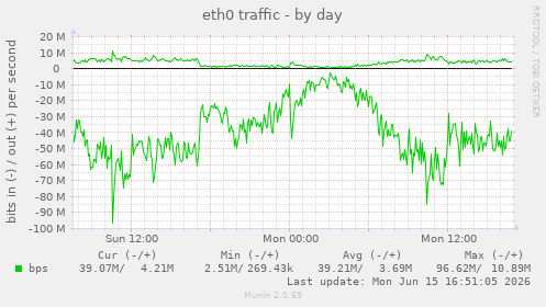 eth0 traffic