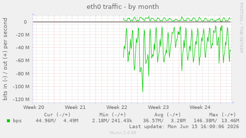 eth0 traffic