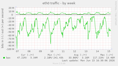 eth0 traffic