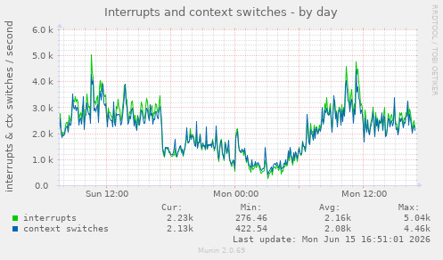 Interrupts and context switches