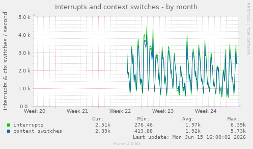 Interrupts and context switches
