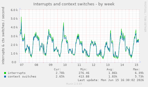 Interrupts and context switches