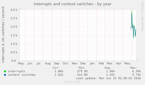 Interrupts and context switches
