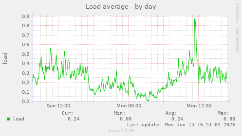 Load average
