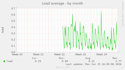Load average
