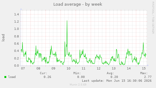 Load average