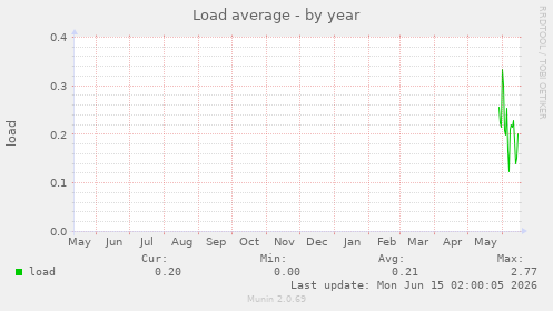 Load average