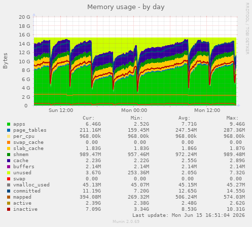 Memory usage
