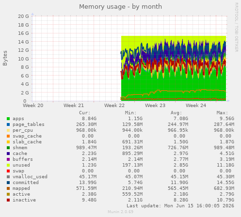 Memory usage