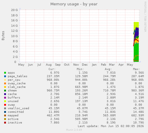 Memory usage