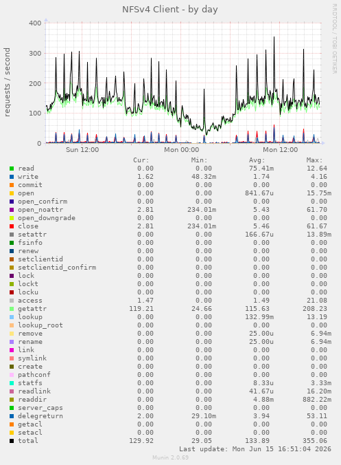 NFSv4 Client