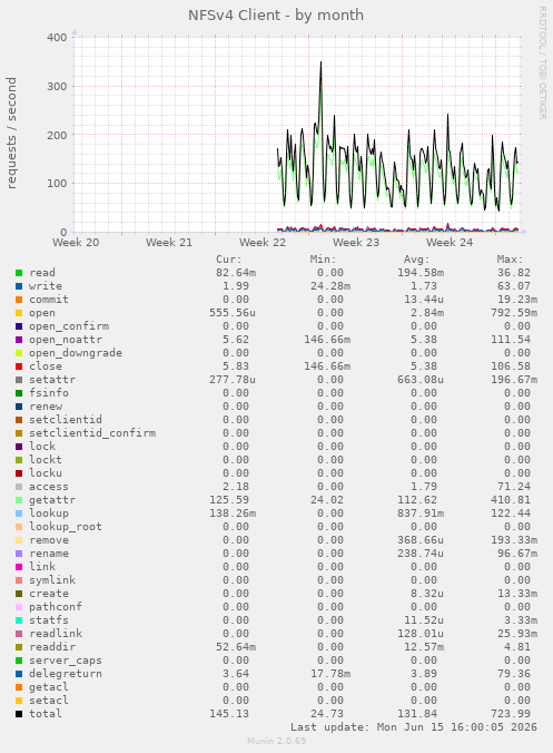 NFSv4 Client