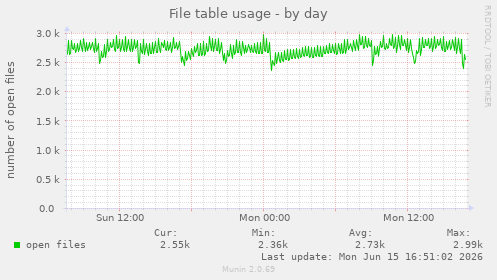 File table usage