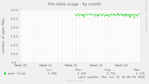 File table usage