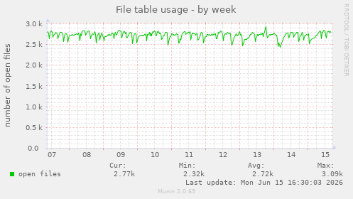 File table usage