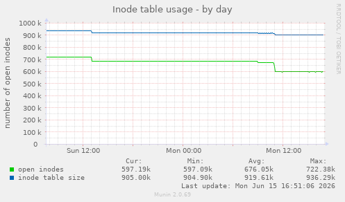 Inode table usage