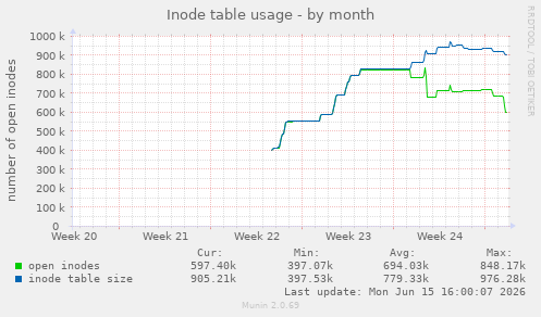 Inode table usage