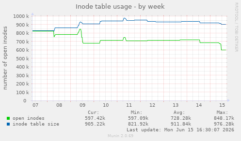 Inode table usage