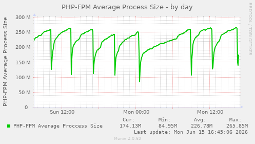 PHP-FPM Average Process Size