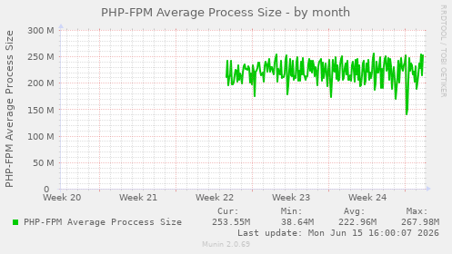 PHP-FPM Average Process Size