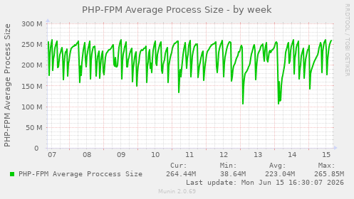 PHP-FPM Average Process Size