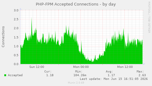 PHP-FPM Accepted Connections