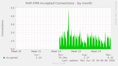 PHP-FPM Accepted Connections