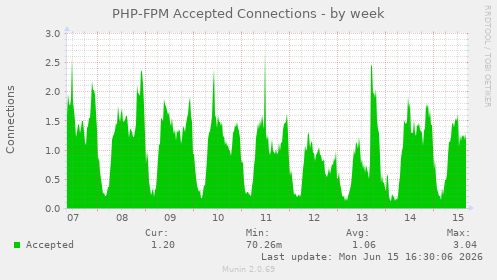 PHP-FPM Accepted Connections
