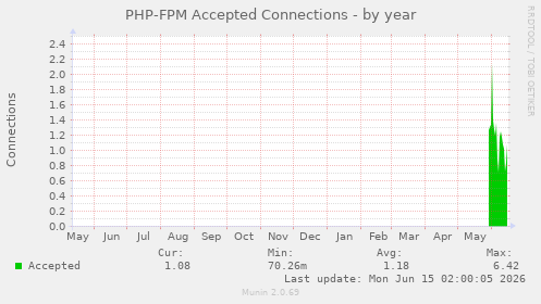 PHP-FPM Accepted Connections