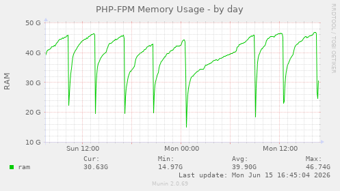 PHP-FPM Memory Usage
