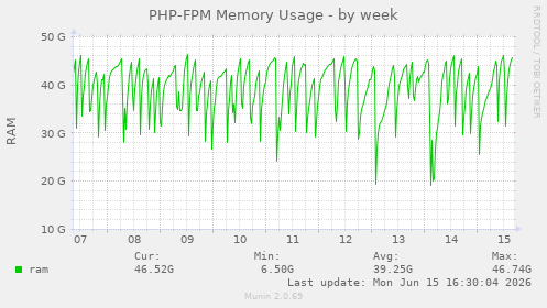 PHP-FPM Memory Usage