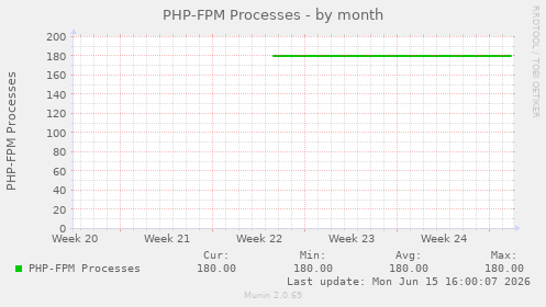 PHP-FPM Processes