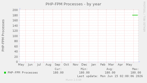 PHP-FPM Processes