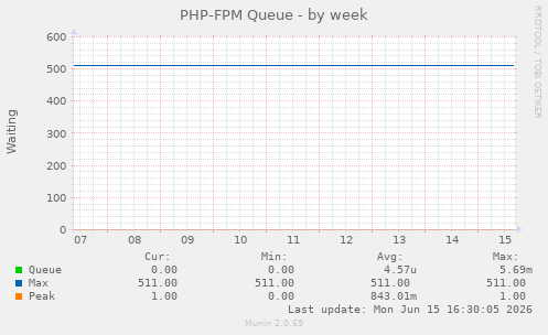 PHP-FPM Queue