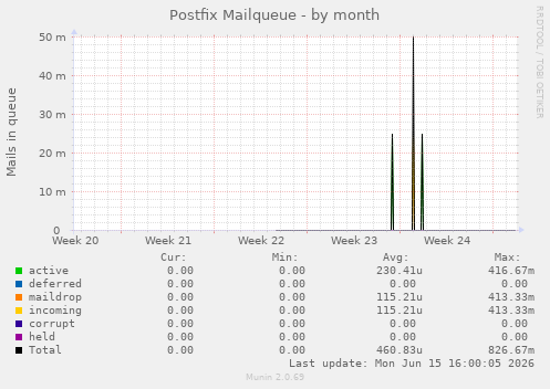 Postfix Mailqueue