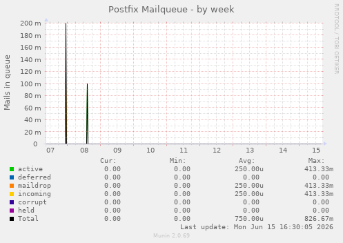 Postfix Mailqueue