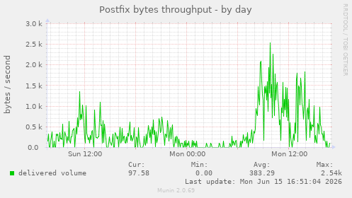 Postfix bytes throughput
