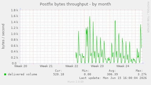 Postfix bytes throughput