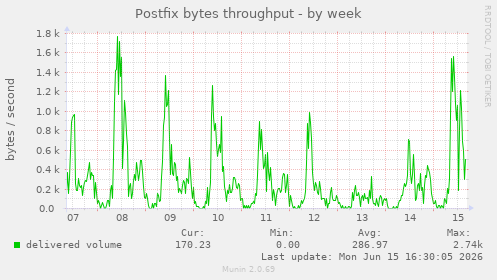 Postfix bytes throughput